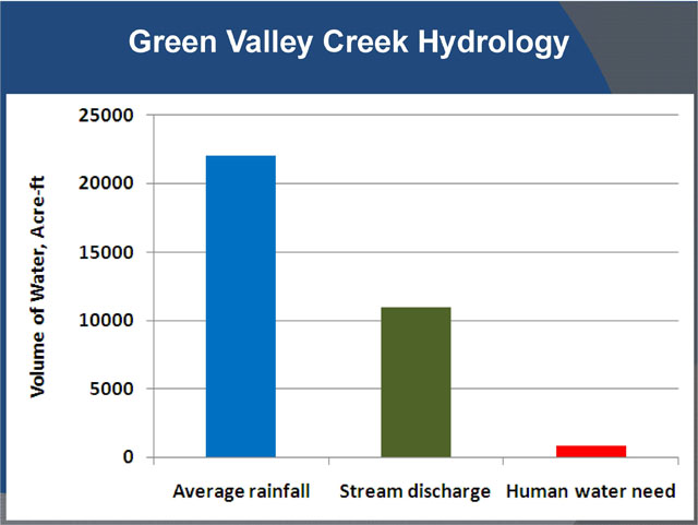 Green Valley Creek hydrology