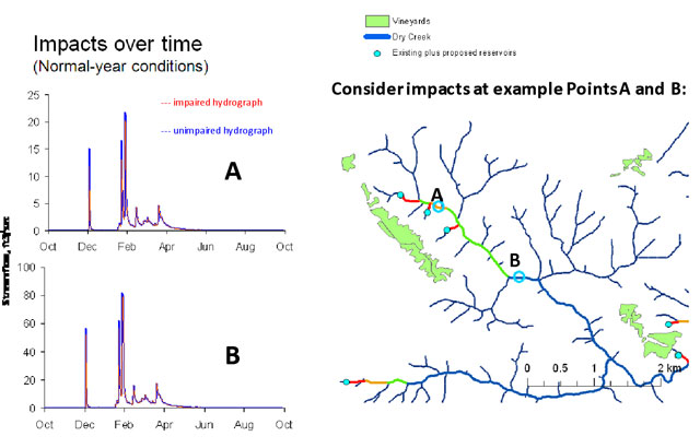 impacts of reservoirs at particular locations over time